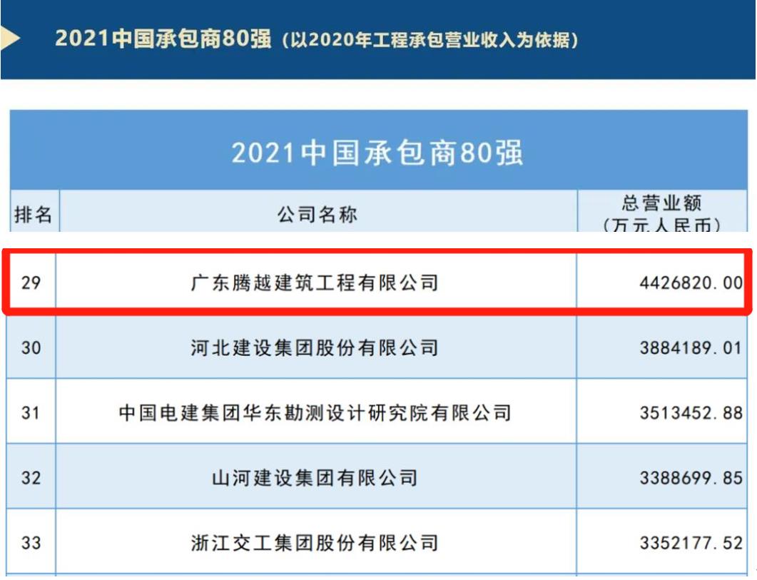 重磅|腾越建筑荣膺2021ENR/建筑时报“中国承包商80强”第29位及“2021年度佛山市优秀施工企业”称号